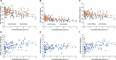 Decreased Cerebral Blood Flow and Delayed Arterial Transit Are Independently Associated With White Matter Hyperintensity